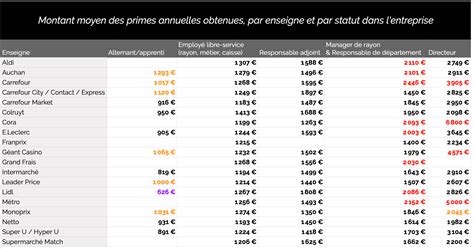 super u salaire|SALAIRE SUPER U : Les vrais salaires dans la Distribution.